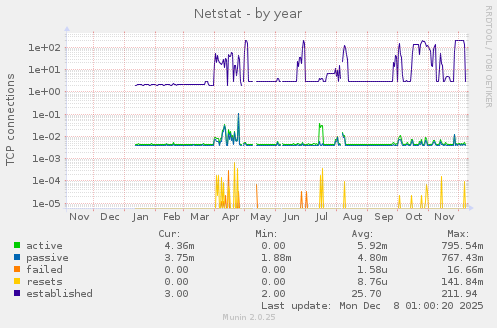 Netstat