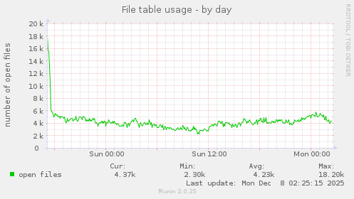 File table usage