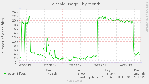 File table usage