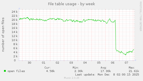 File table usage