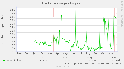 File table usage