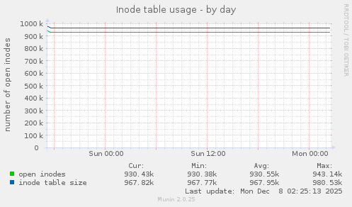 Inode table usage