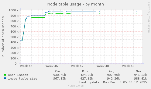 Inode table usage