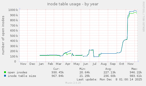 Inode table usage