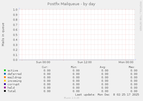 Postfix Mailqueue