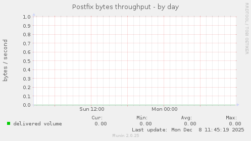 Postfix bytes throughput