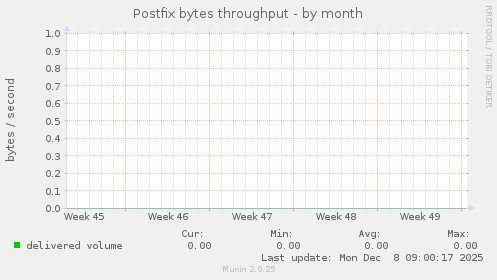 Postfix bytes throughput