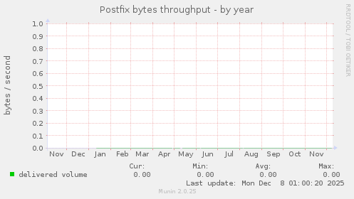Postfix bytes throughput