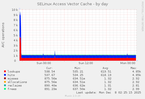 SELinux Access Vector Cache