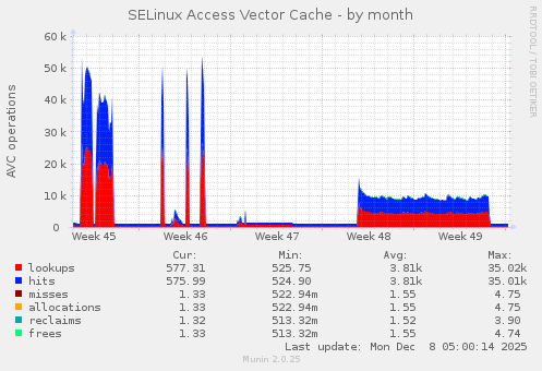 SELinux Access Vector Cache