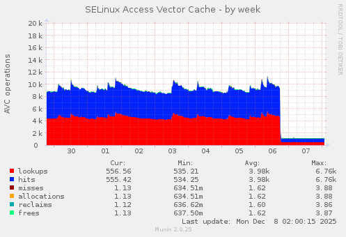 SELinux Access Vector Cache
