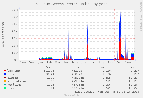 SELinux Access Vector Cache
