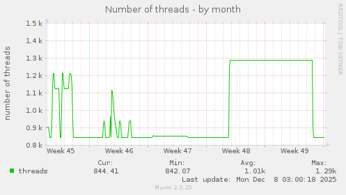 Number of threads
