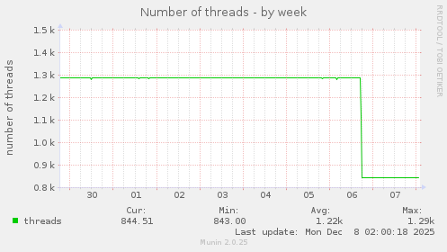Number of threads