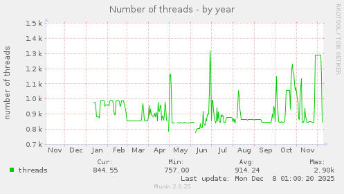 Number of threads