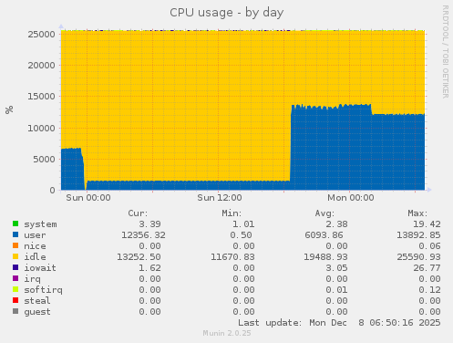 CPU usage