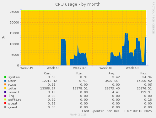 CPU usage