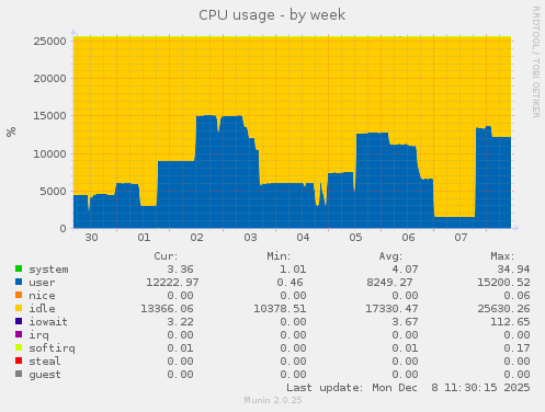 CPU usage