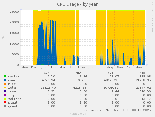 CPU usage