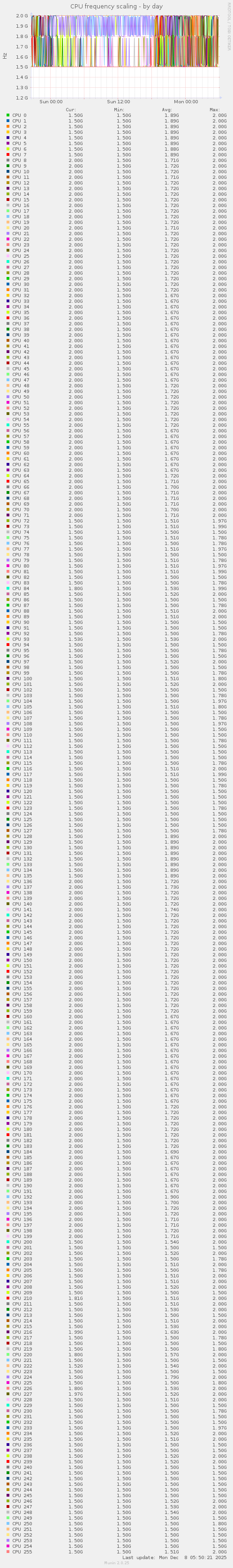 CPU frequency scaling