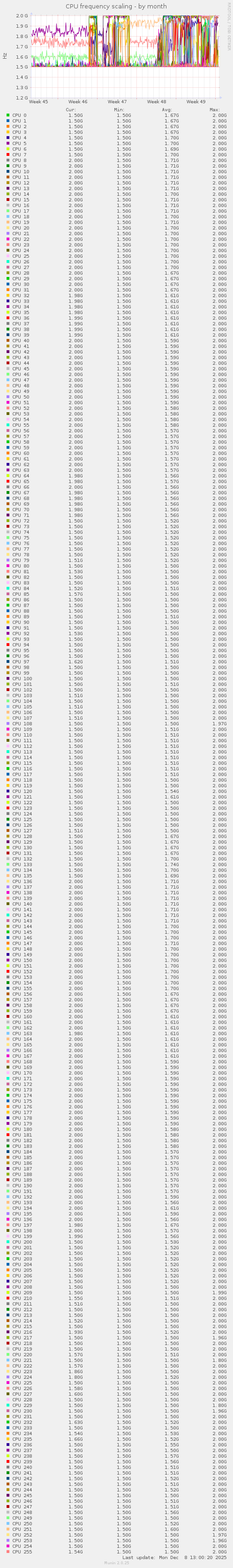 CPU frequency scaling