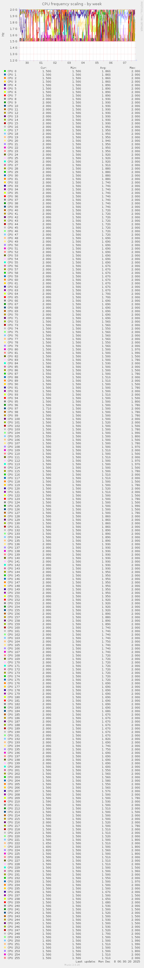 CPU frequency scaling