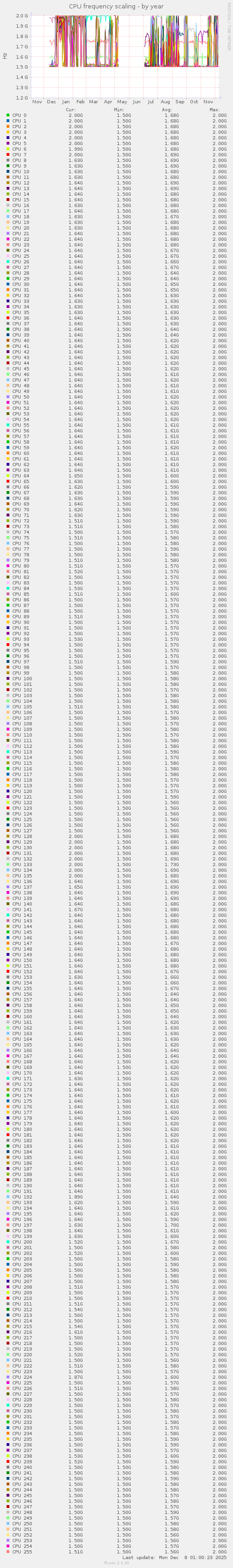 CPU frequency scaling