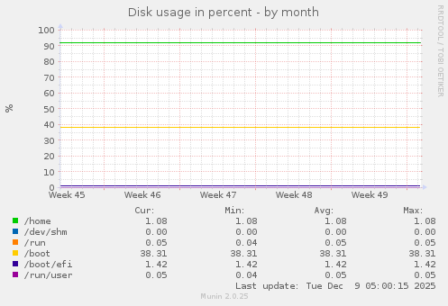 Disk usage in percent