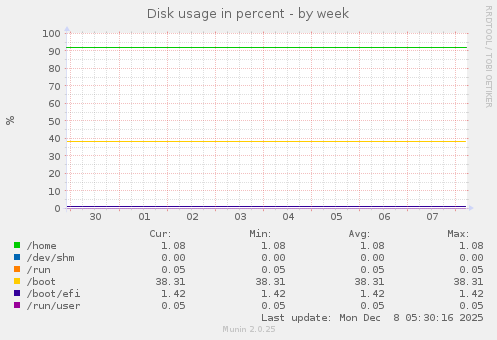 Disk usage in percent
