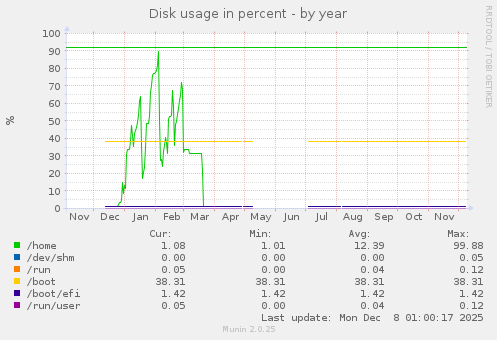Disk usage in percent