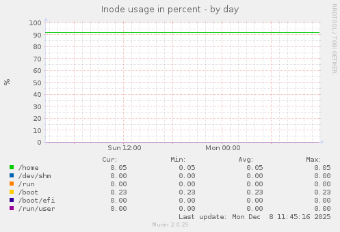 Inode usage in percent