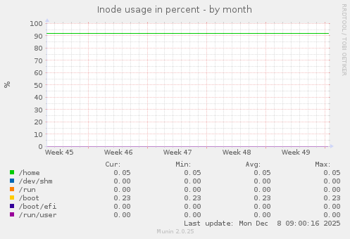 Inode usage in percent