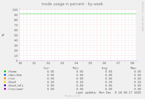 Inode usage in percent