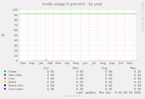 Inode usage in percent