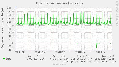 Disk IOs per device