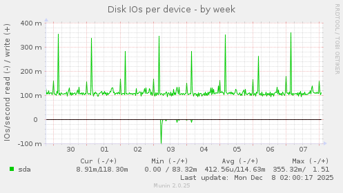 Disk IOs per device