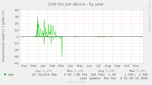 Disk IOs per device