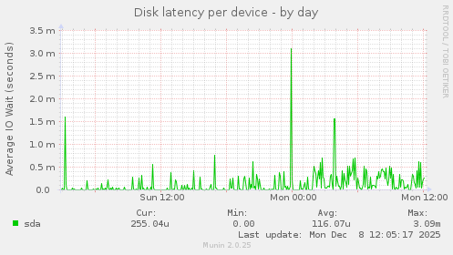 Disk latency per device