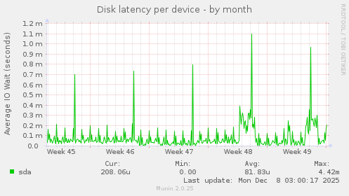 Disk latency per device