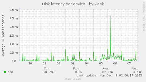 Disk latency per device