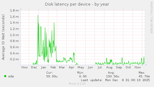 Disk latency per device
