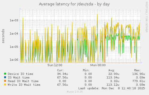 Average latency for /dev/sda