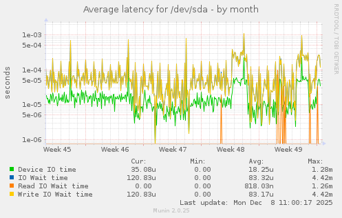 Average latency for /dev/sda