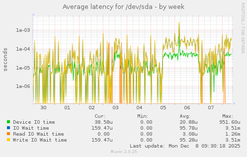 Average latency for /dev/sda