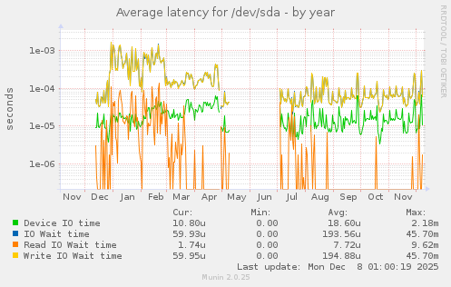 Average latency for /dev/sda