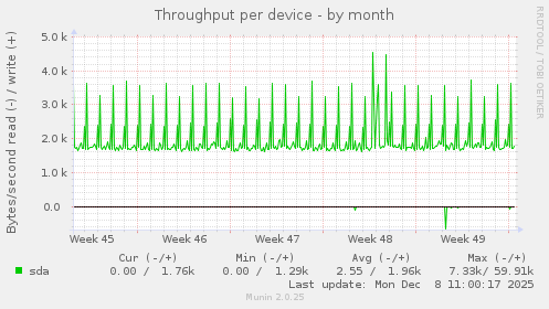 Throughput per device