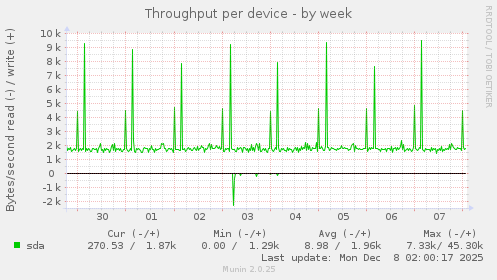Throughput per device