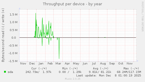 Throughput per device