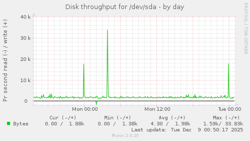 Disk throughput for /dev/sda