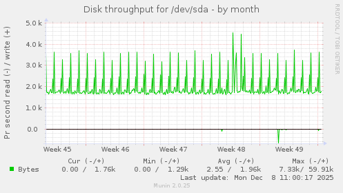 Disk throughput for /dev/sda